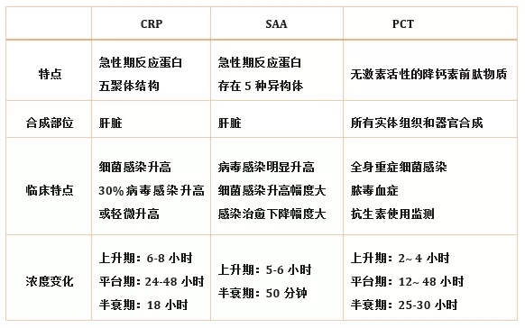 炎癥檢測中的CRP、SAA和PCT三者有什么區別？
